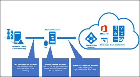Learn how to install Azure AD Connect on a server in your network and synchronize user accounts and passwords from on-premises Active Directory forests …